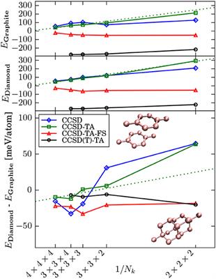 Coupled Cluster Theory in Materials Science